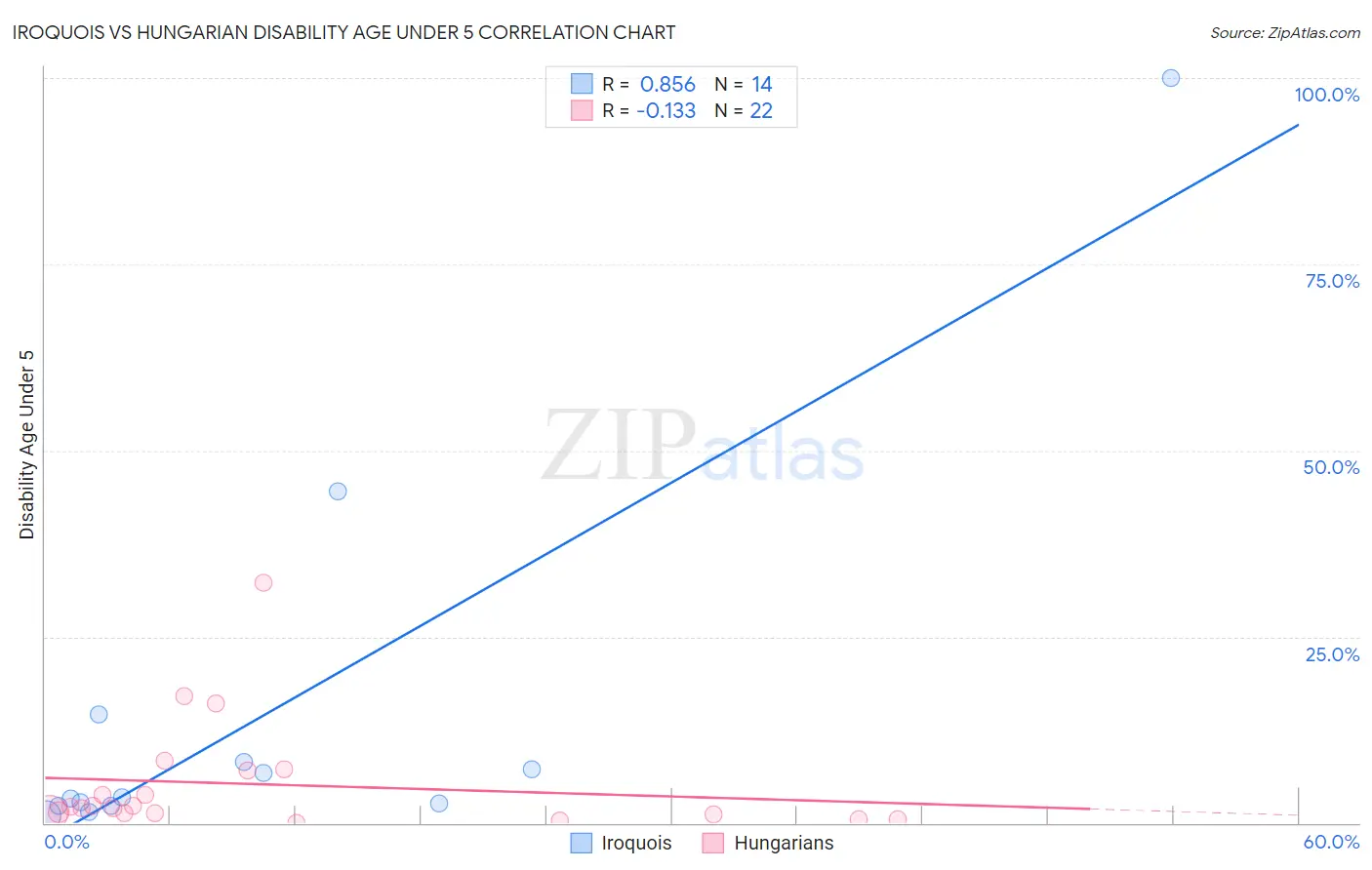 Iroquois vs Hungarian Disability Age Under 5