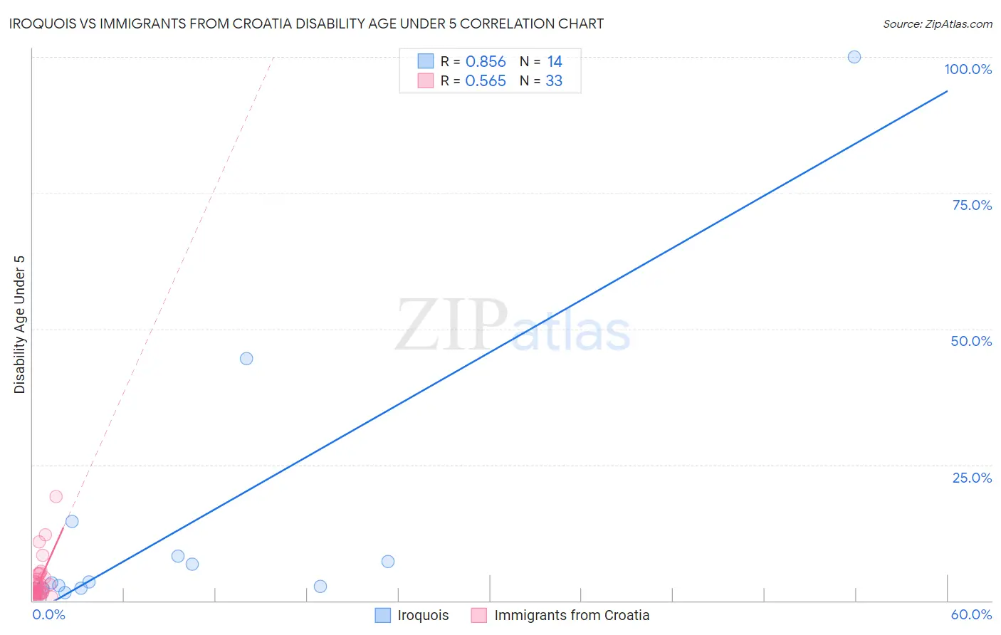 Iroquois vs Immigrants from Croatia Disability Age Under 5