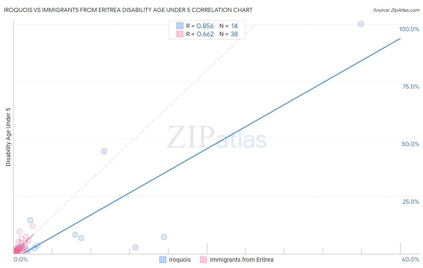 Iroquois vs Immigrants from Eritrea Disability Age Under 5