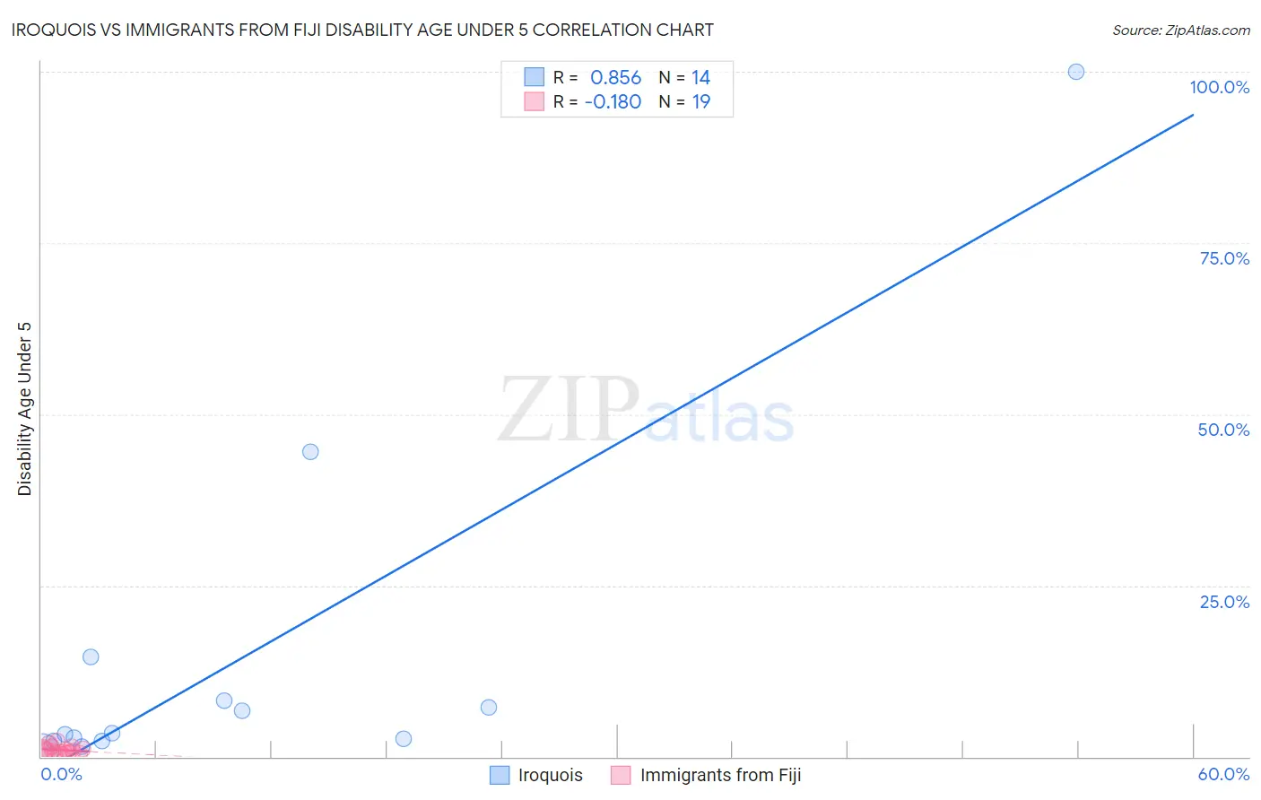 Iroquois vs Immigrants from Fiji Disability Age Under 5