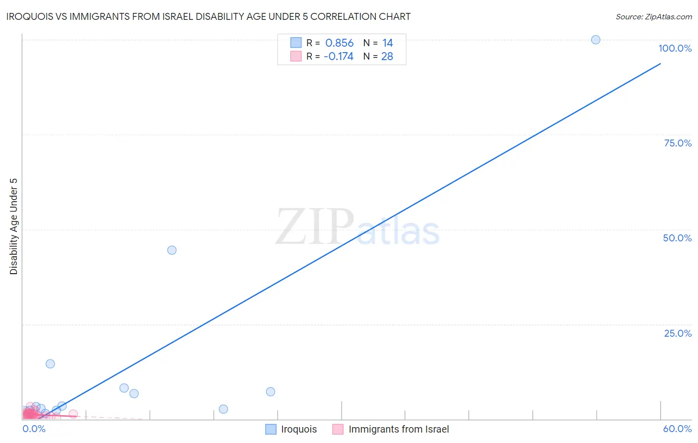 Iroquois vs Immigrants from Israel Disability Age Under 5