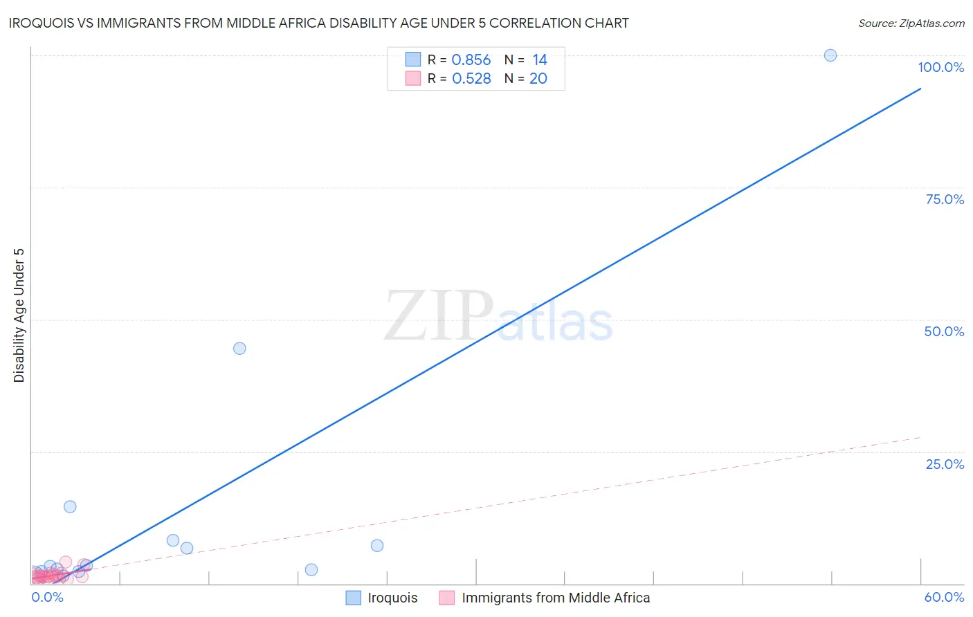 Iroquois vs Immigrants from Middle Africa Disability Age Under 5