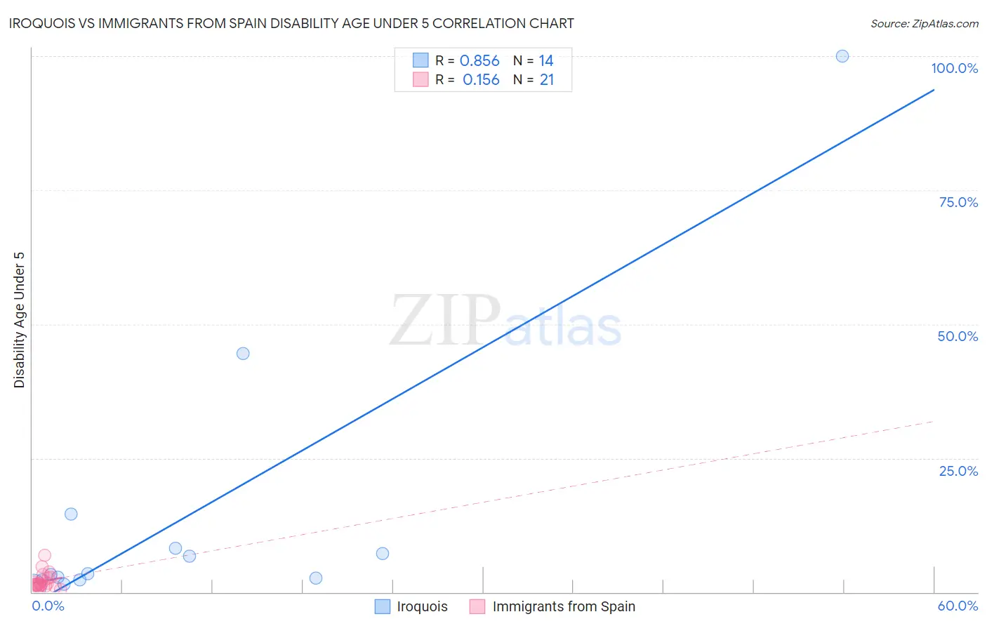 Iroquois vs Immigrants from Spain Disability Age Under 5