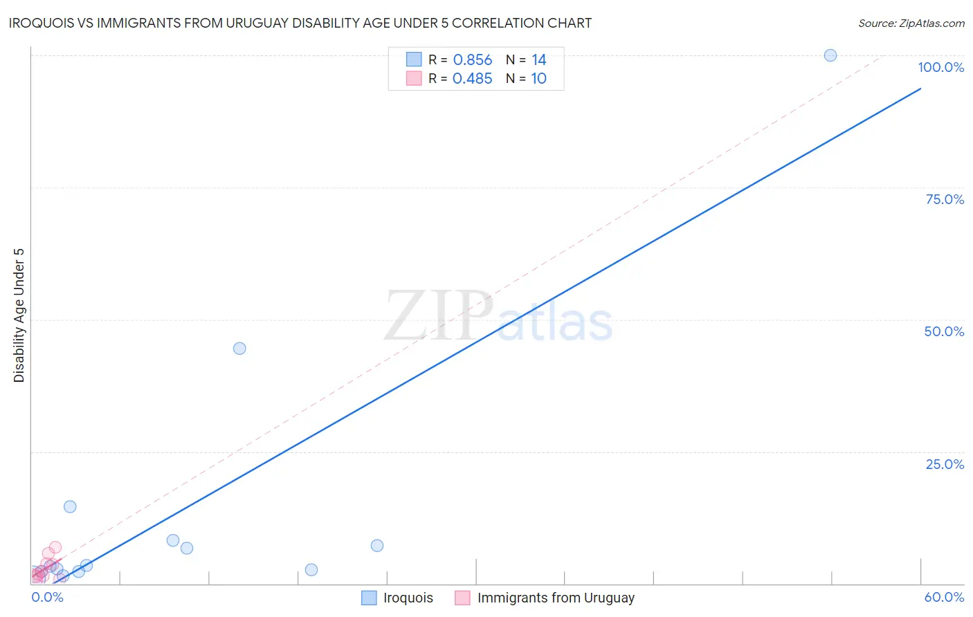 Iroquois vs Immigrants from Uruguay Disability Age Under 5