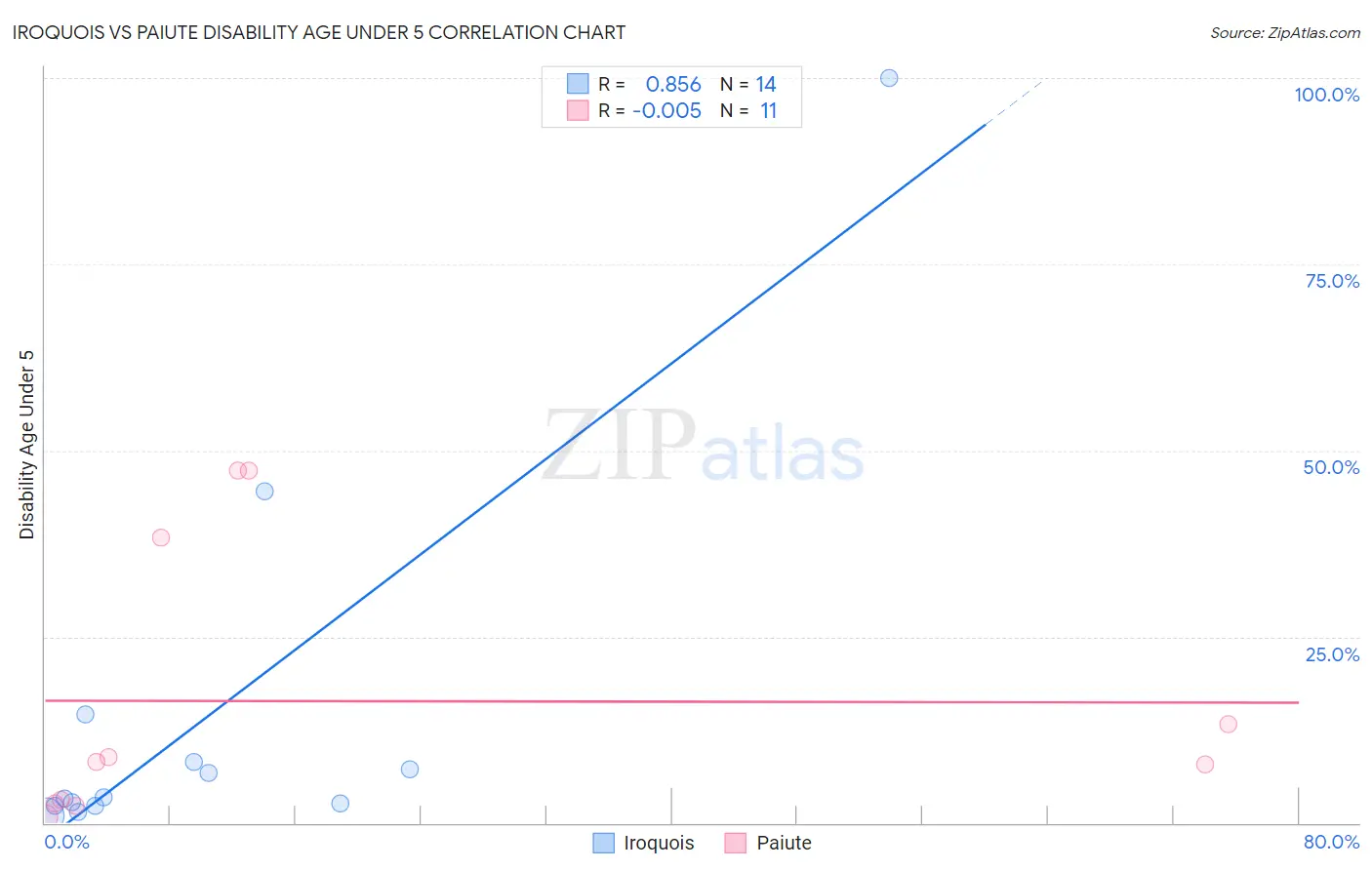 Iroquois vs Paiute Disability Age Under 5