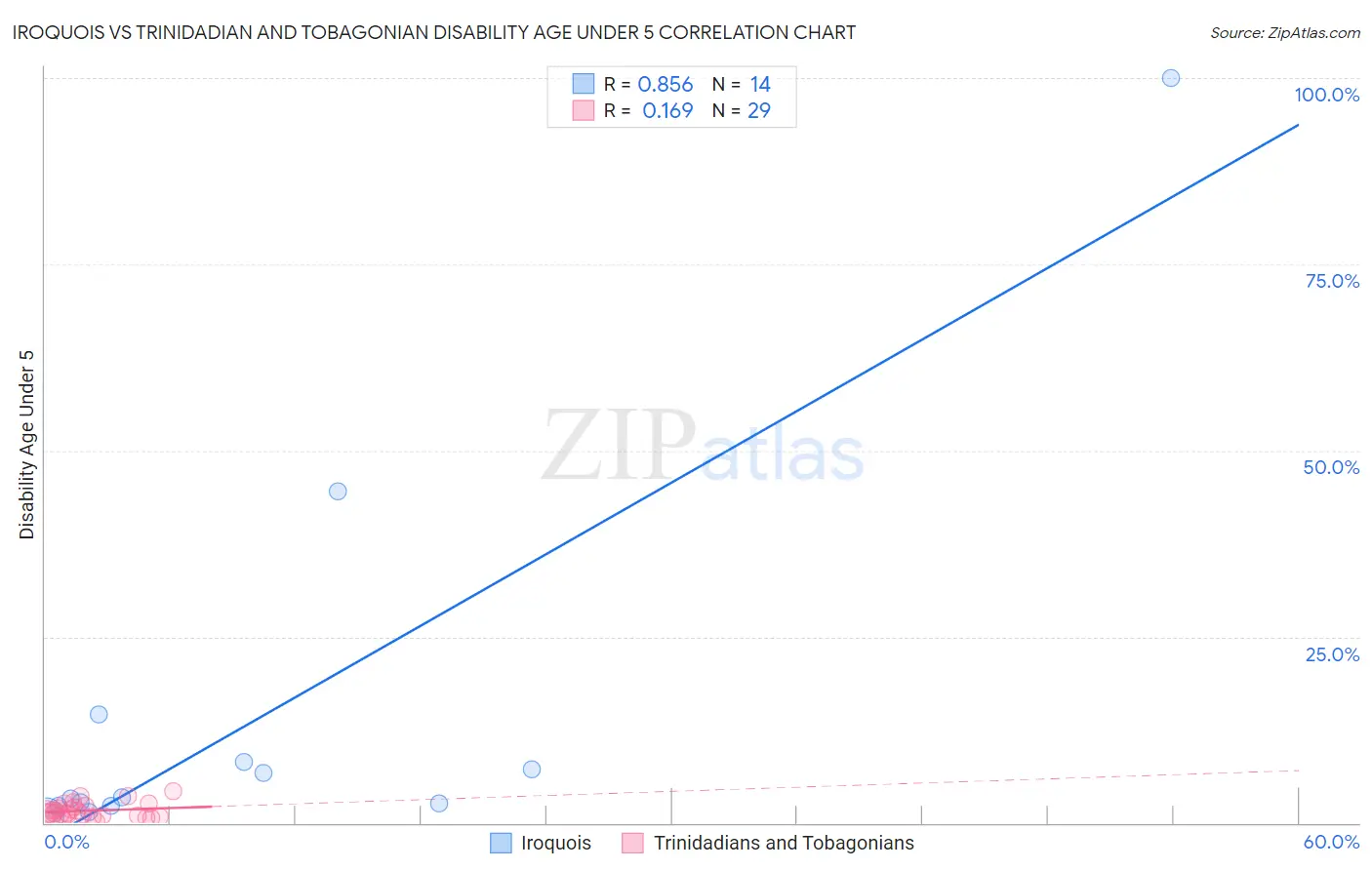 Iroquois vs Trinidadian and Tobagonian Disability Age Under 5