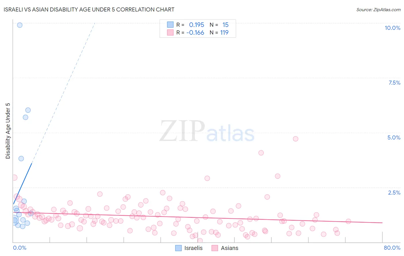 Israeli vs Asian Disability Age Under 5