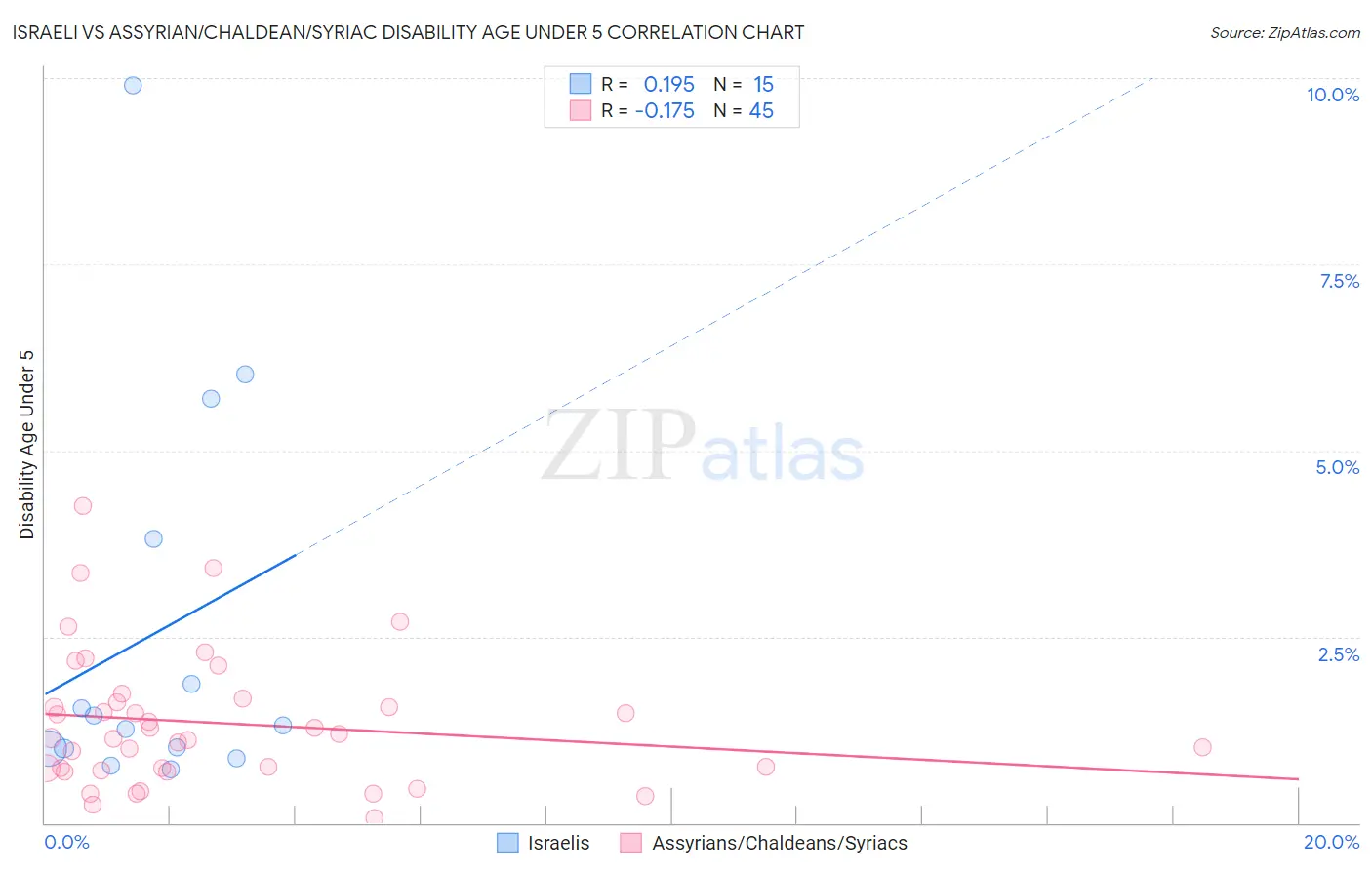 Israeli vs Assyrian/Chaldean/Syriac Disability Age Under 5