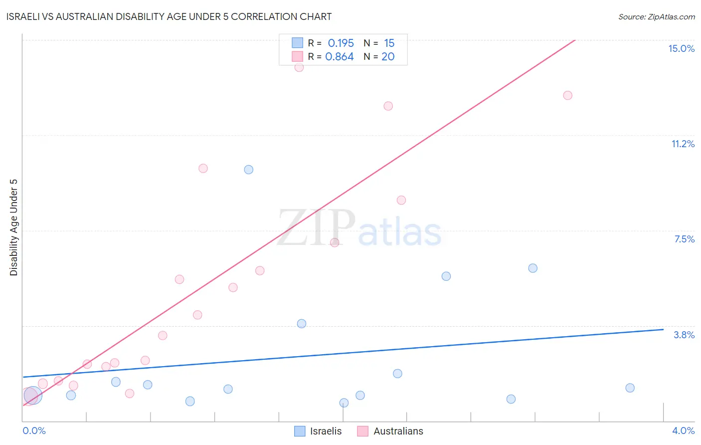 Israeli vs Australian Disability Age Under 5