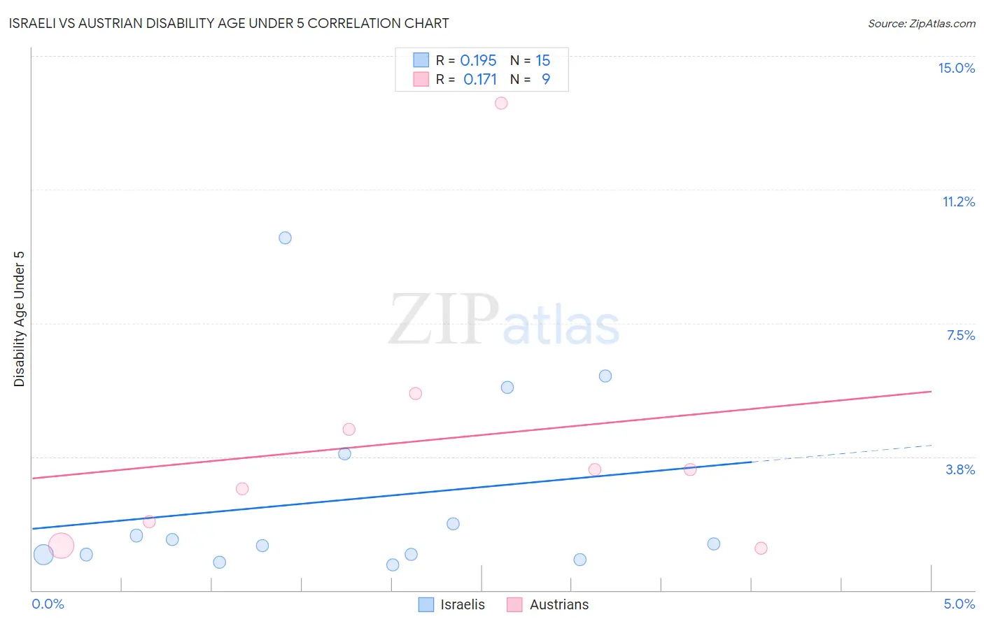 Israeli vs Austrian Disability Age Under 5