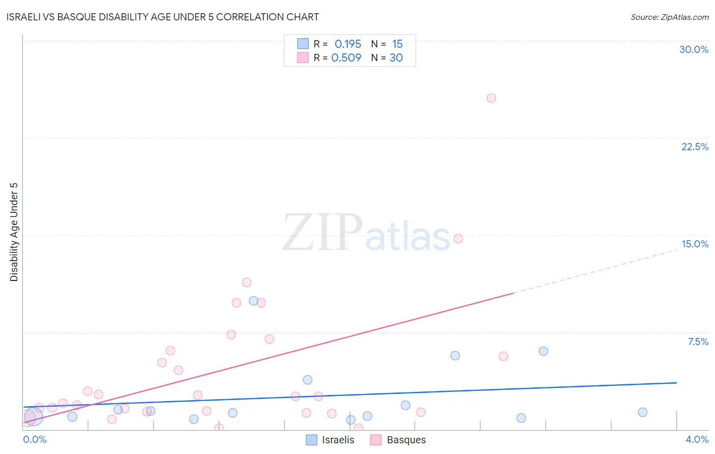 Israeli vs Basque Disability Age Under 5