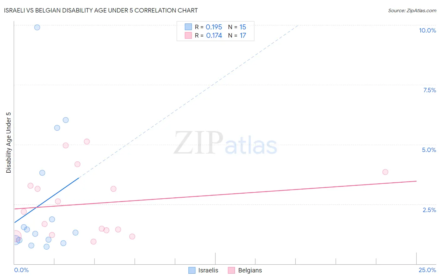 Israeli vs Belgian Disability Age Under 5