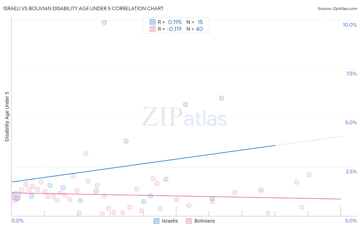 Israeli vs Bolivian Disability Age Under 5