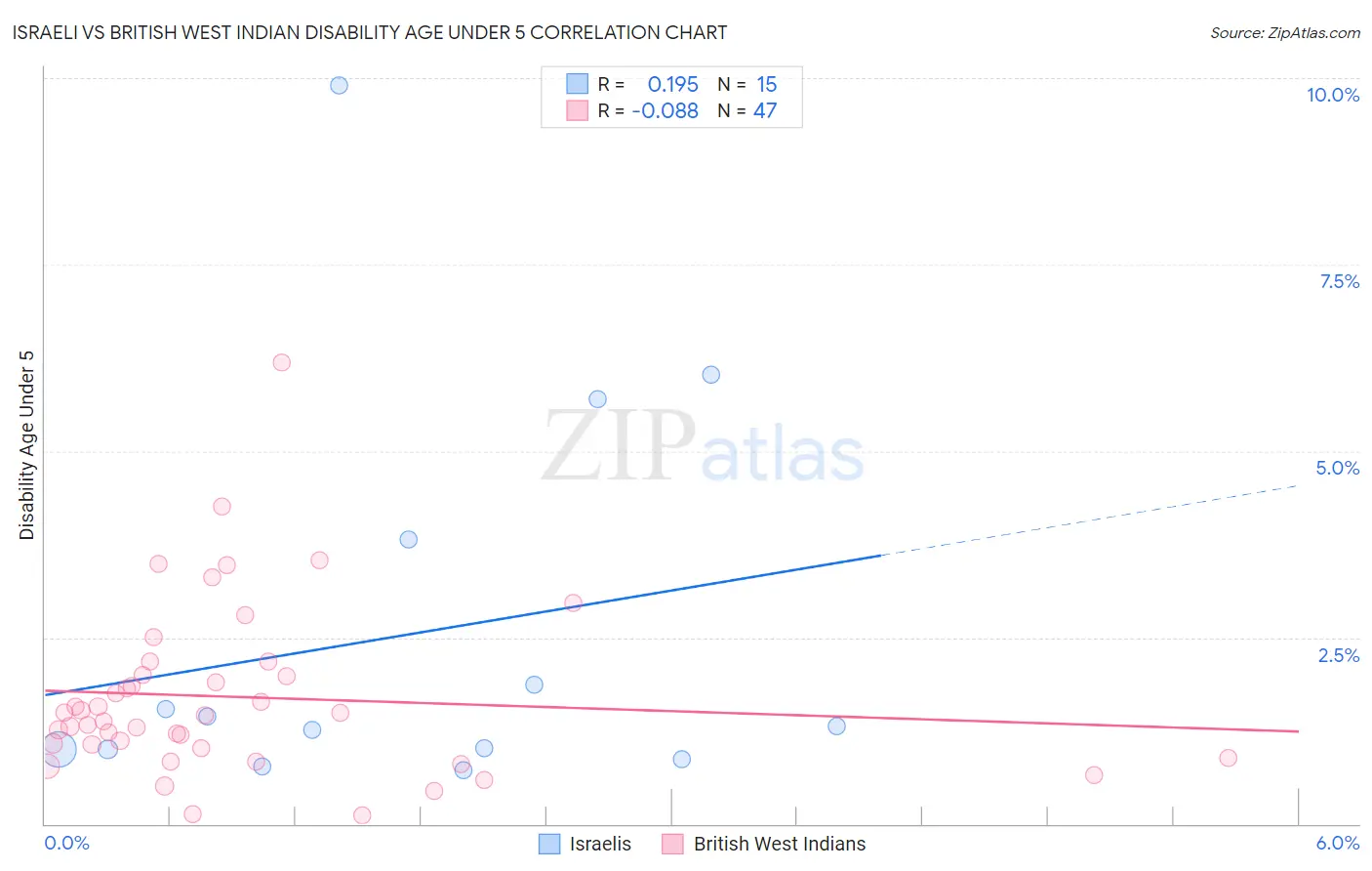 Israeli vs British West Indian Disability Age Under 5