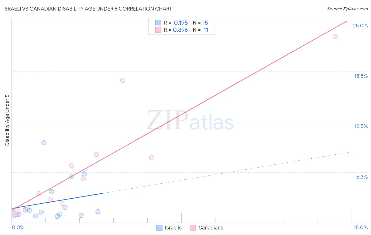 Israeli vs Canadian Disability Age Under 5