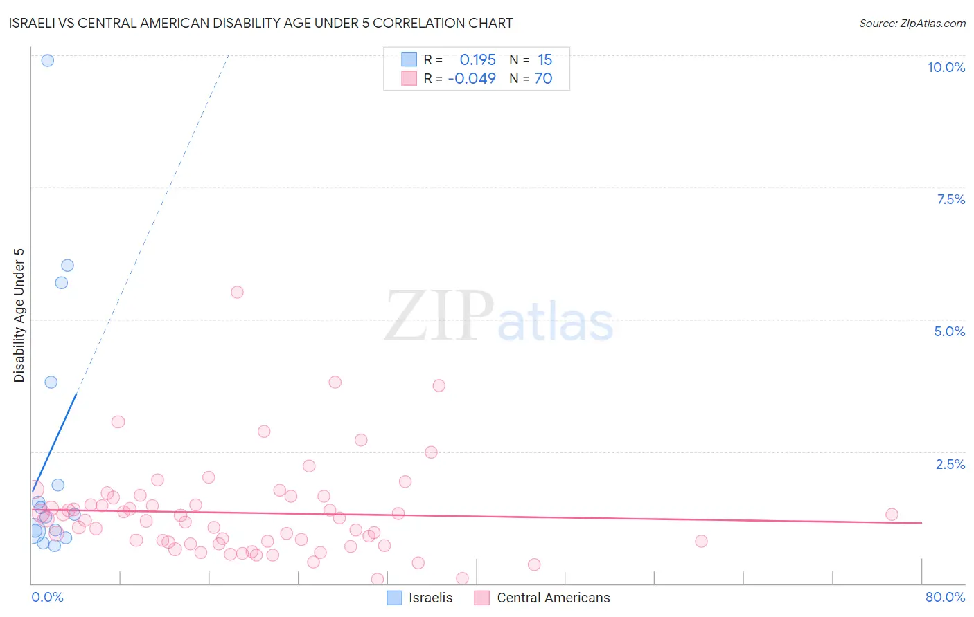 Israeli vs Central American Disability Age Under 5