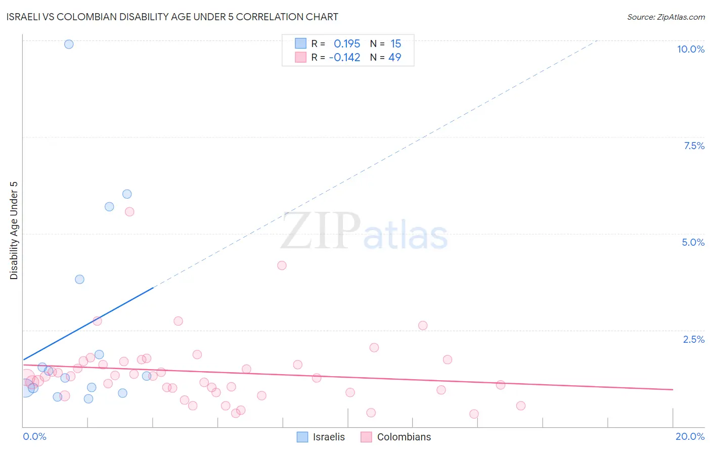 Israeli vs Colombian Disability Age Under 5