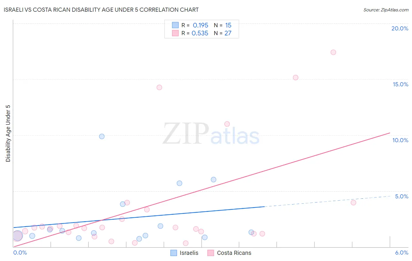 Israeli vs Costa Rican Disability Age Under 5