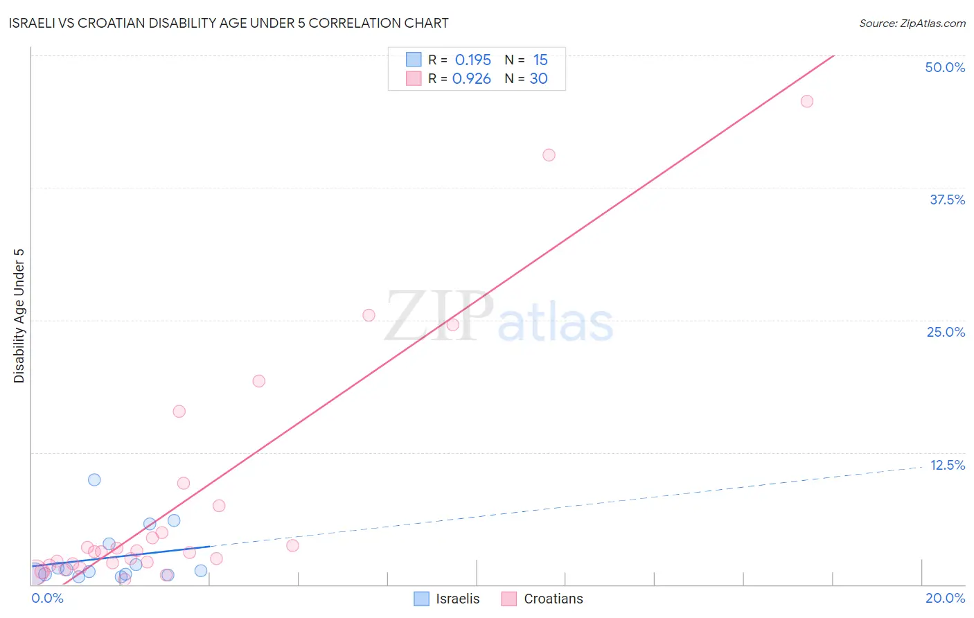 Israeli vs Croatian Disability Age Under 5