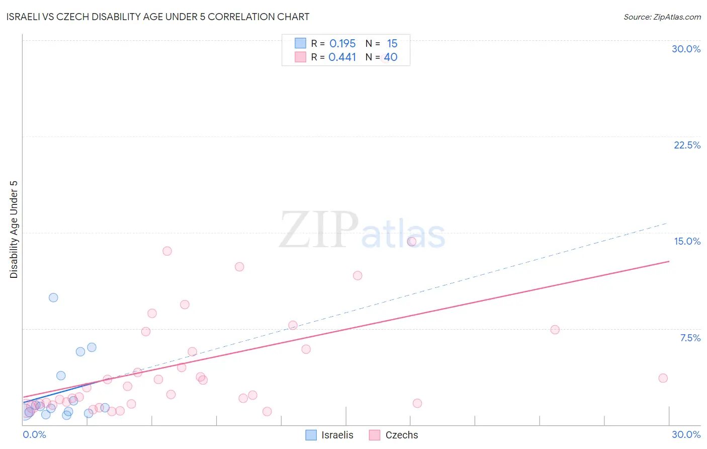 Israeli vs Czech Disability Age Under 5