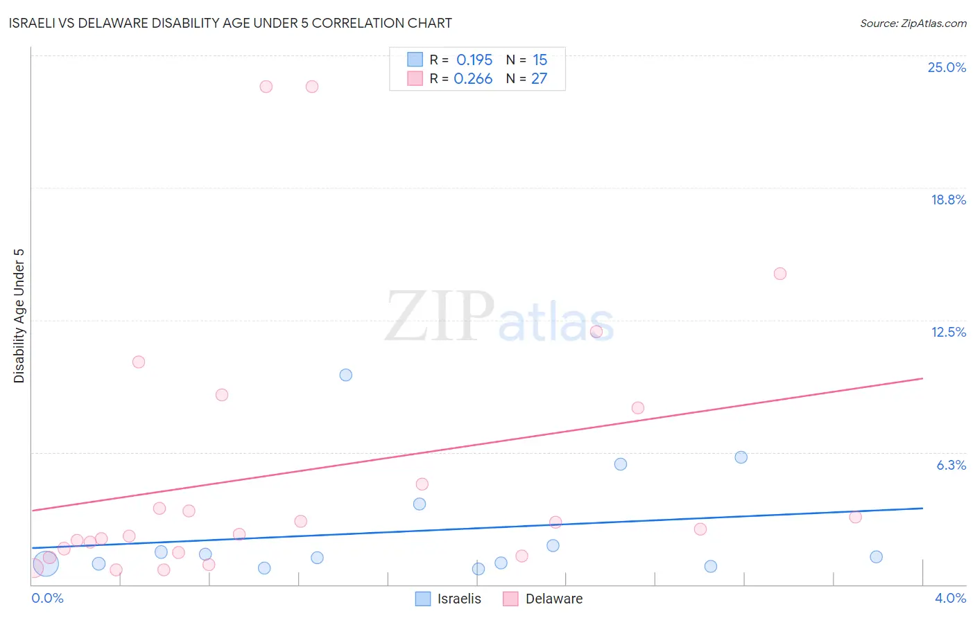 Israeli vs Delaware Disability Age Under 5