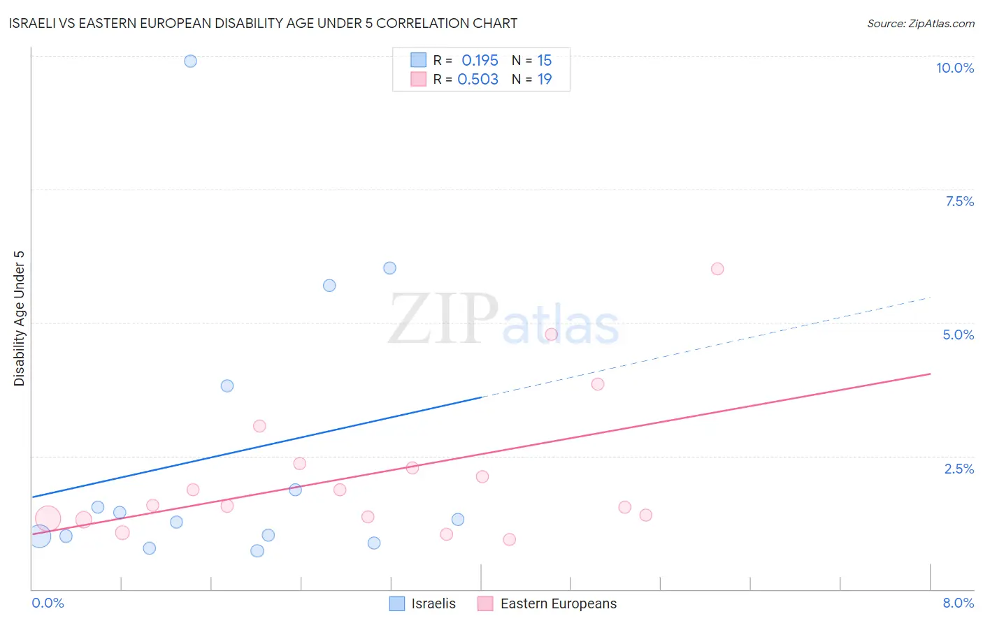 Israeli vs Eastern European Disability Age Under 5