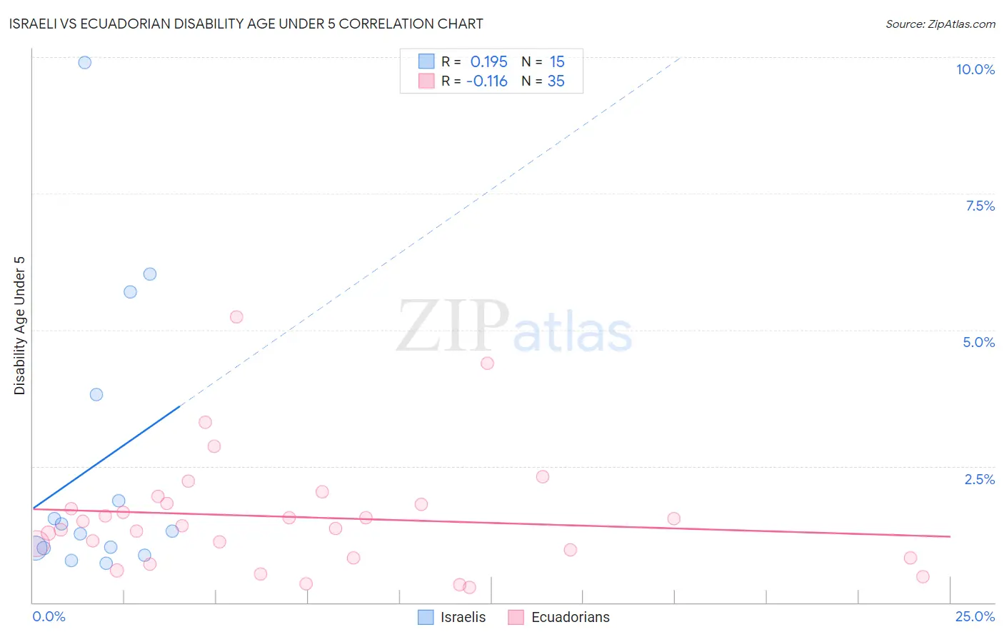 Israeli vs Ecuadorian Disability Age Under 5