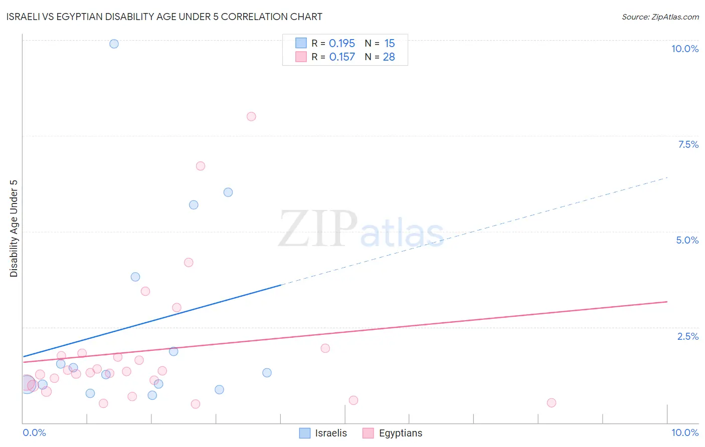 Israeli vs Egyptian Disability Age Under 5