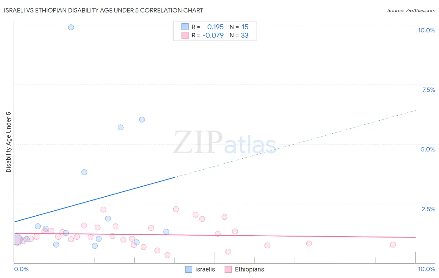 Israeli vs Ethiopian Disability Age Under 5