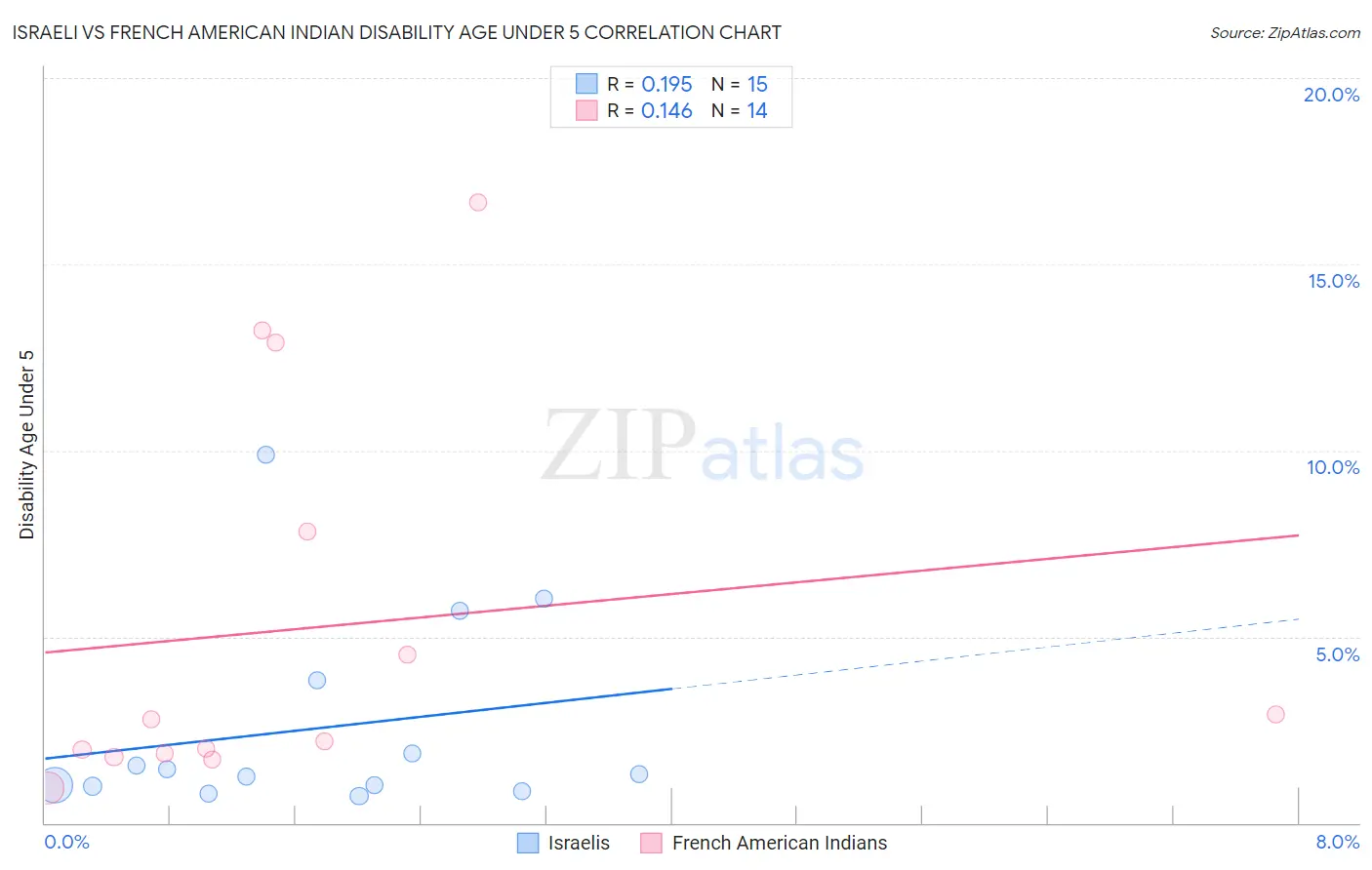 Israeli vs French American Indian Disability Age Under 5