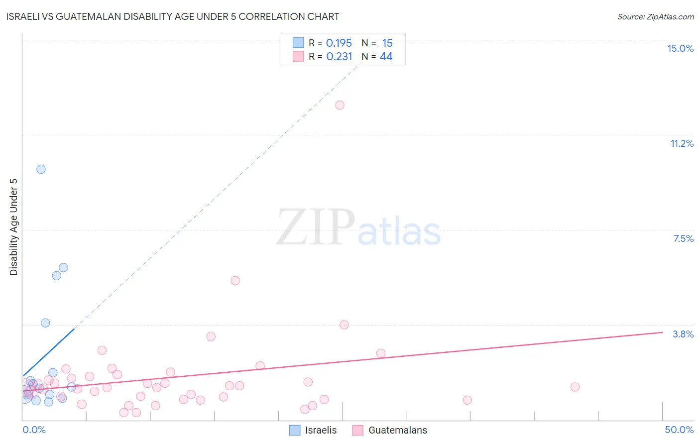 Israeli vs Guatemalan Disability Age Under 5