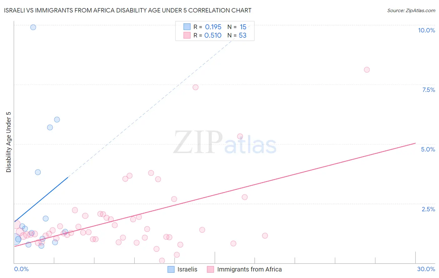 Israeli vs Immigrants from Africa Disability Age Under 5