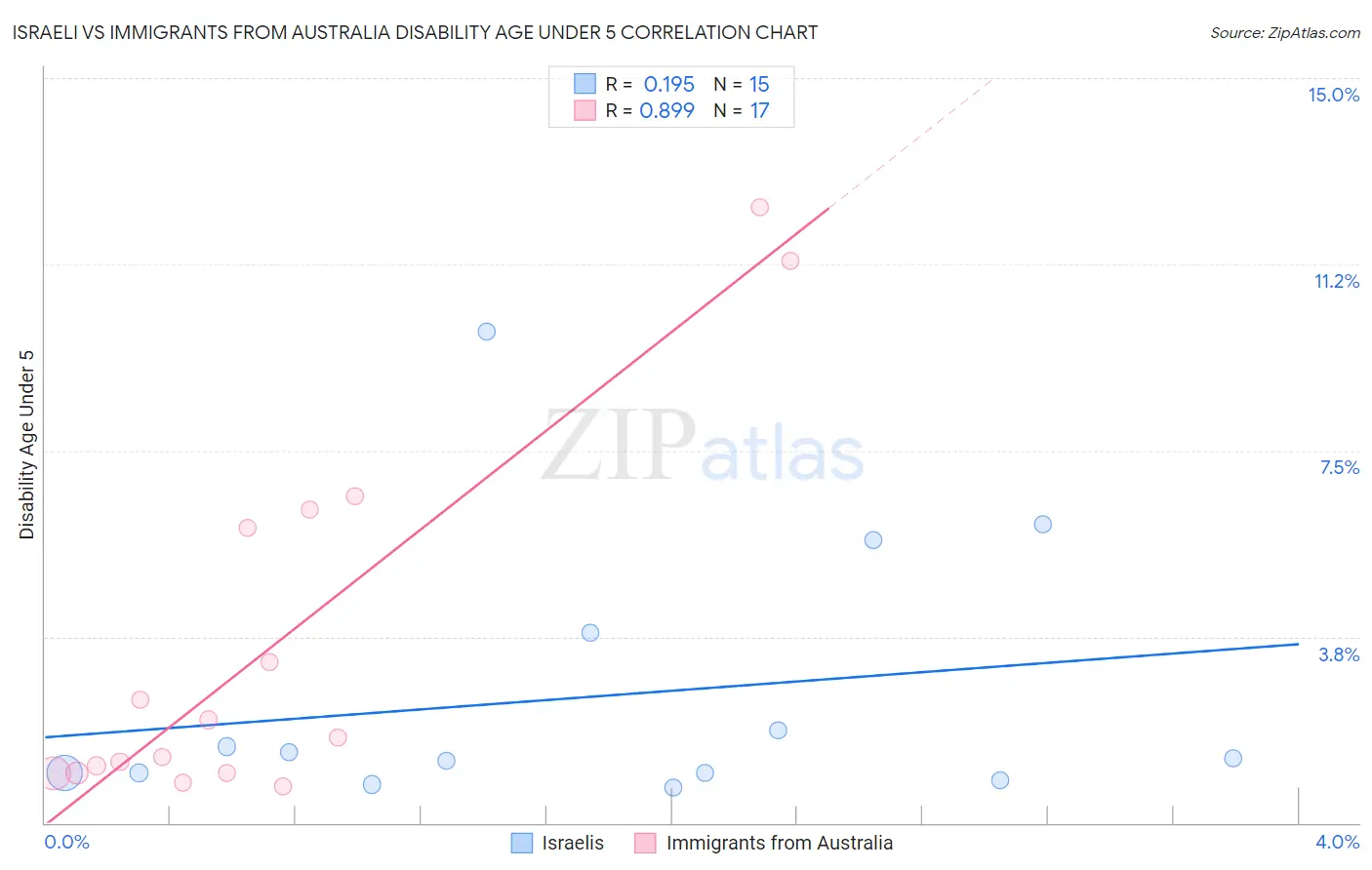 Israeli vs Immigrants from Australia Disability Age Under 5