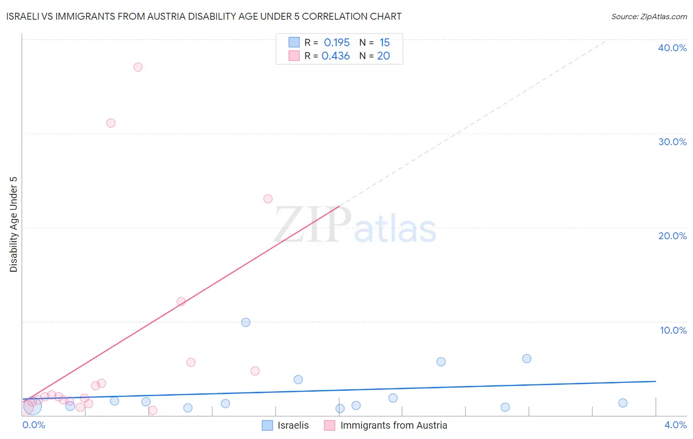 Israeli vs Immigrants from Austria Disability Age Under 5