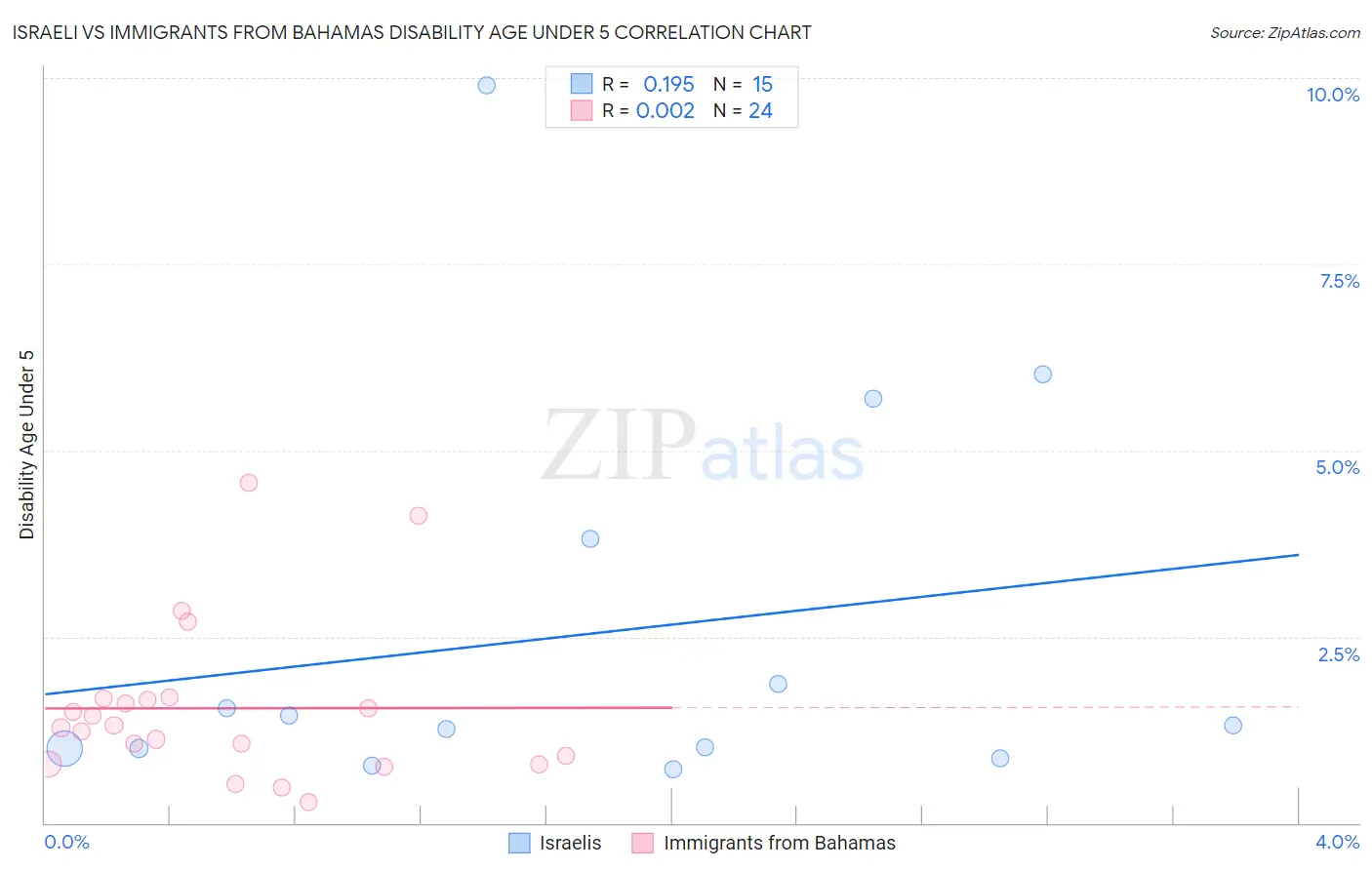 Israeli vs Immigrants from Bahamas Disability Age Under 5