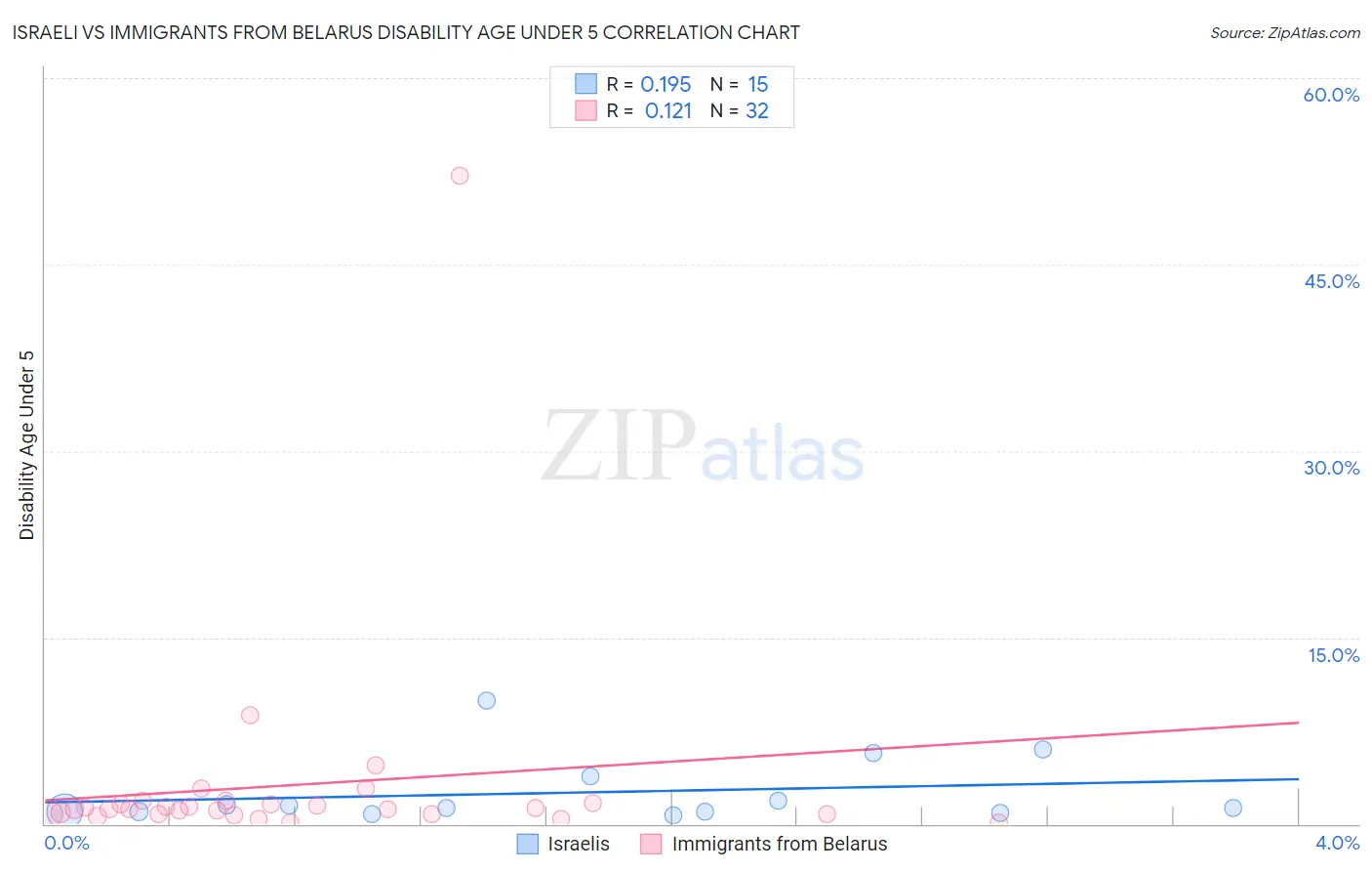 Israeli vs Immigrants from Belarus Disability Age Under 5