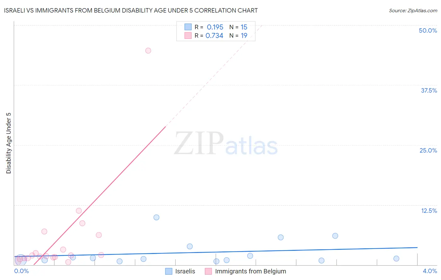 Israeli vs Immigrants from Belgium Disability Age Under 5