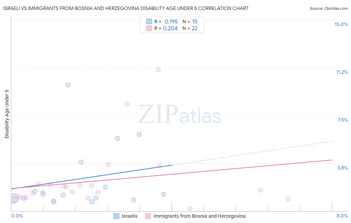 Israeli vs Immigrants from Bosnia and Herzegovina Disability Age Under 5