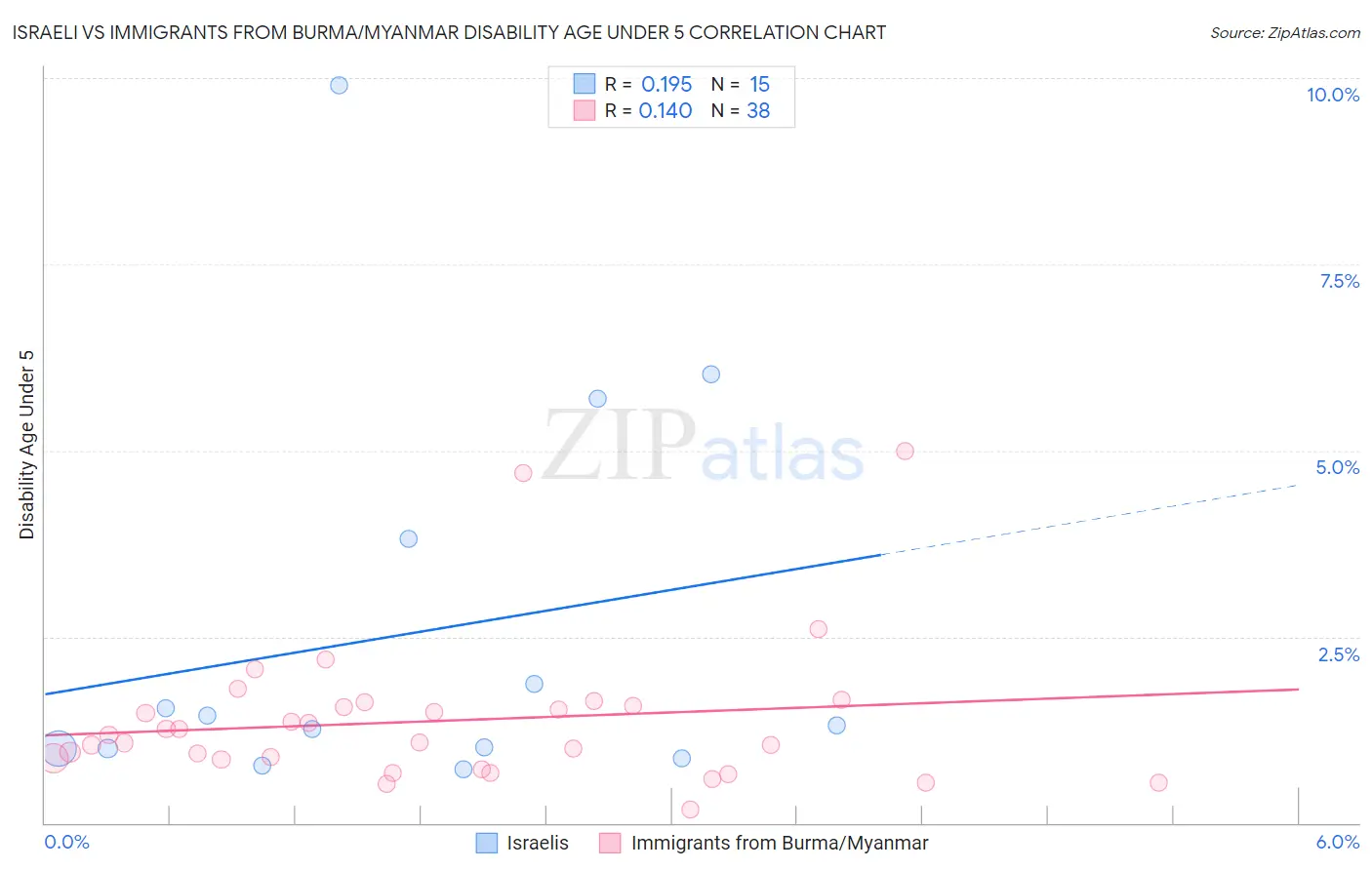 Israeli vs Immigrants from Burma/Myanmar Disability Age Under 5