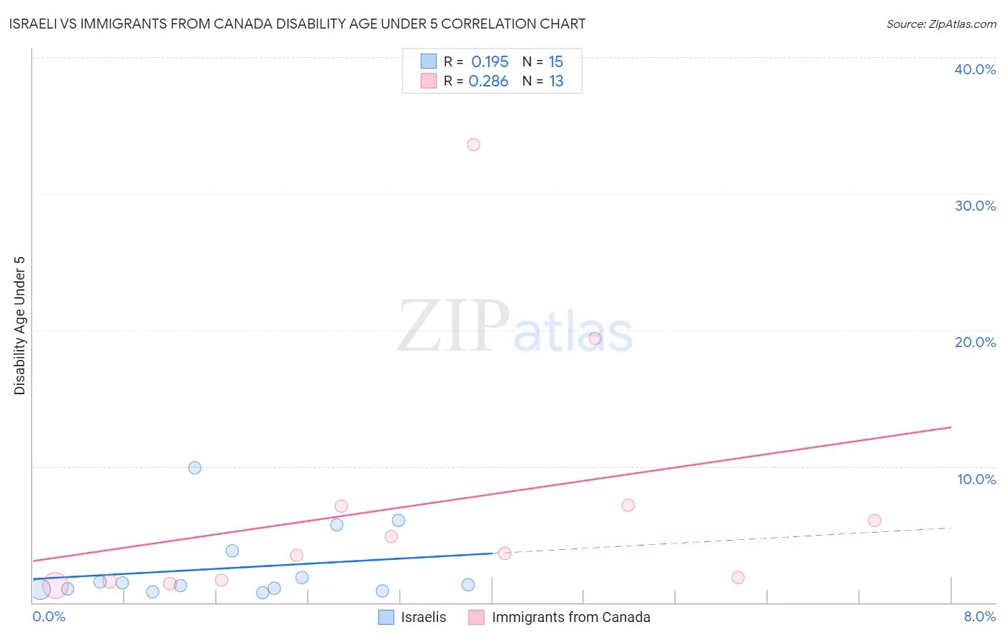 Israeli vs Immigrants from Canada Disability Age Under 5