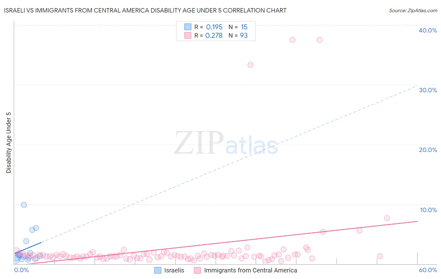 Israeli vs Immigrants from Central America Disability Age Under 5