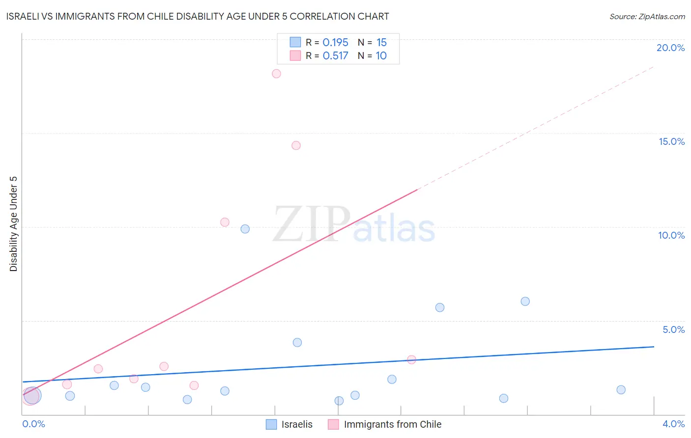 Israeli vs Immigrants from Chile Disability Age Under 5