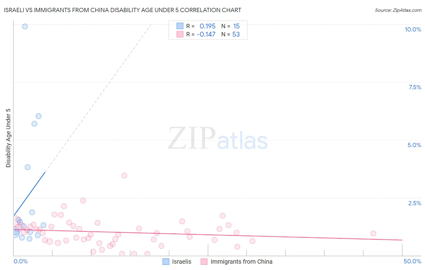 Israeli vs Immigrants from China Disability Age Under 5