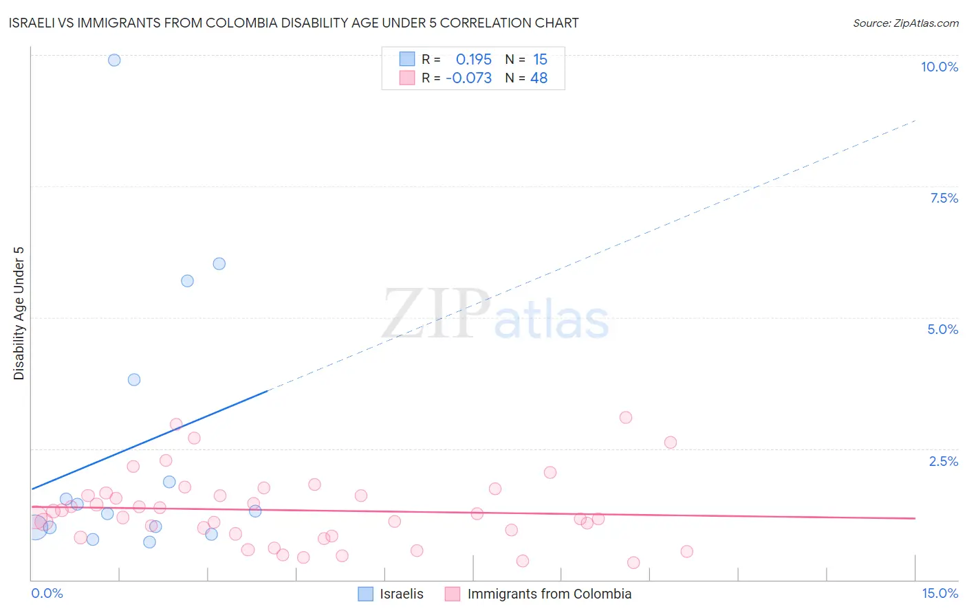 Israeli vs Immigrants from Colombia Disability Age Under 5