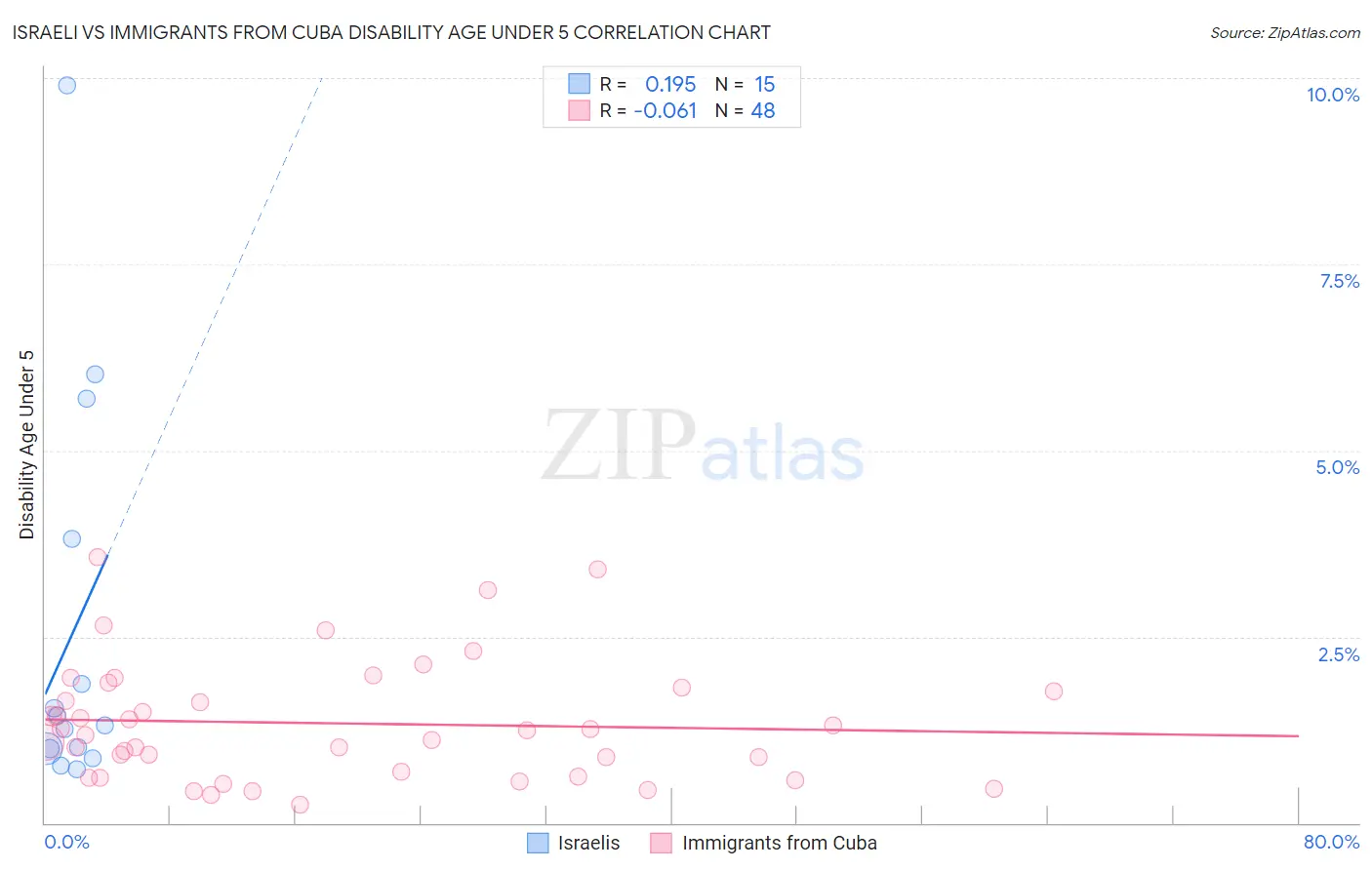 Israeli vs Immigrants from Cuba Disability Age Under 5