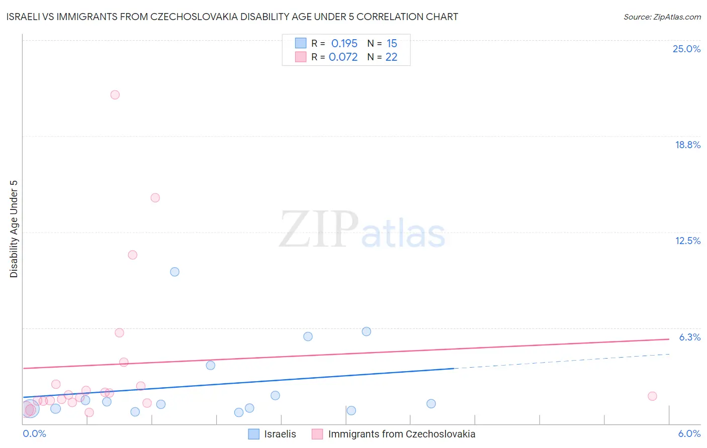 Israeli vs Immigrants from Czechoslovakia Disability Age Under 5