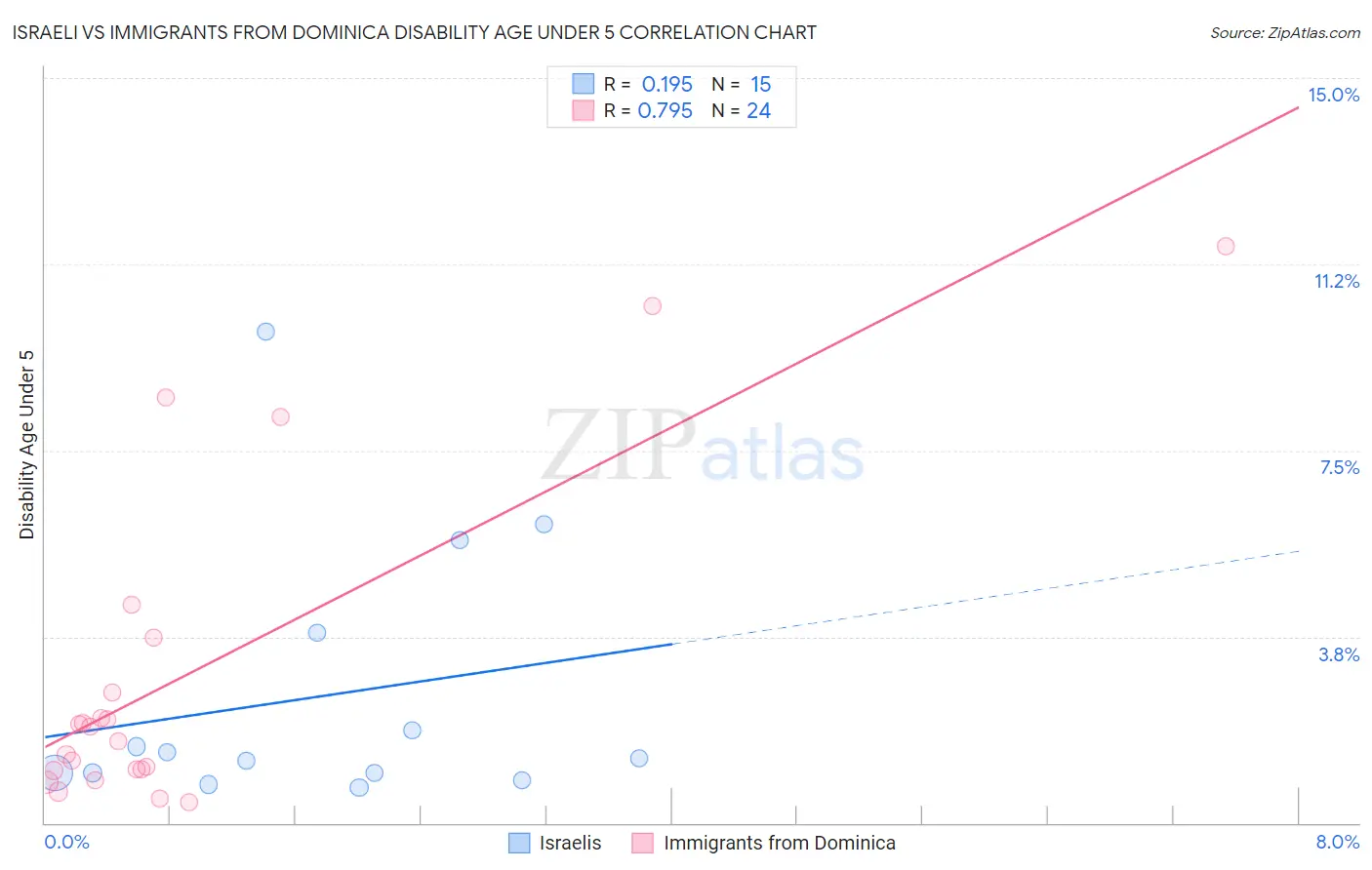 Israeli vs Immigrants from Dominica Disability Age Under 5