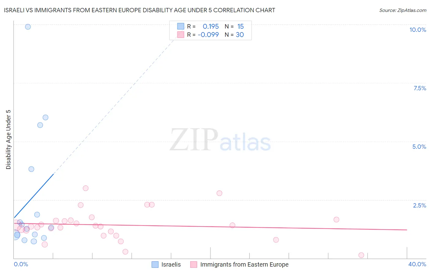 Israeli vs Immigrants from Eastern Europe Disability Age Under 5