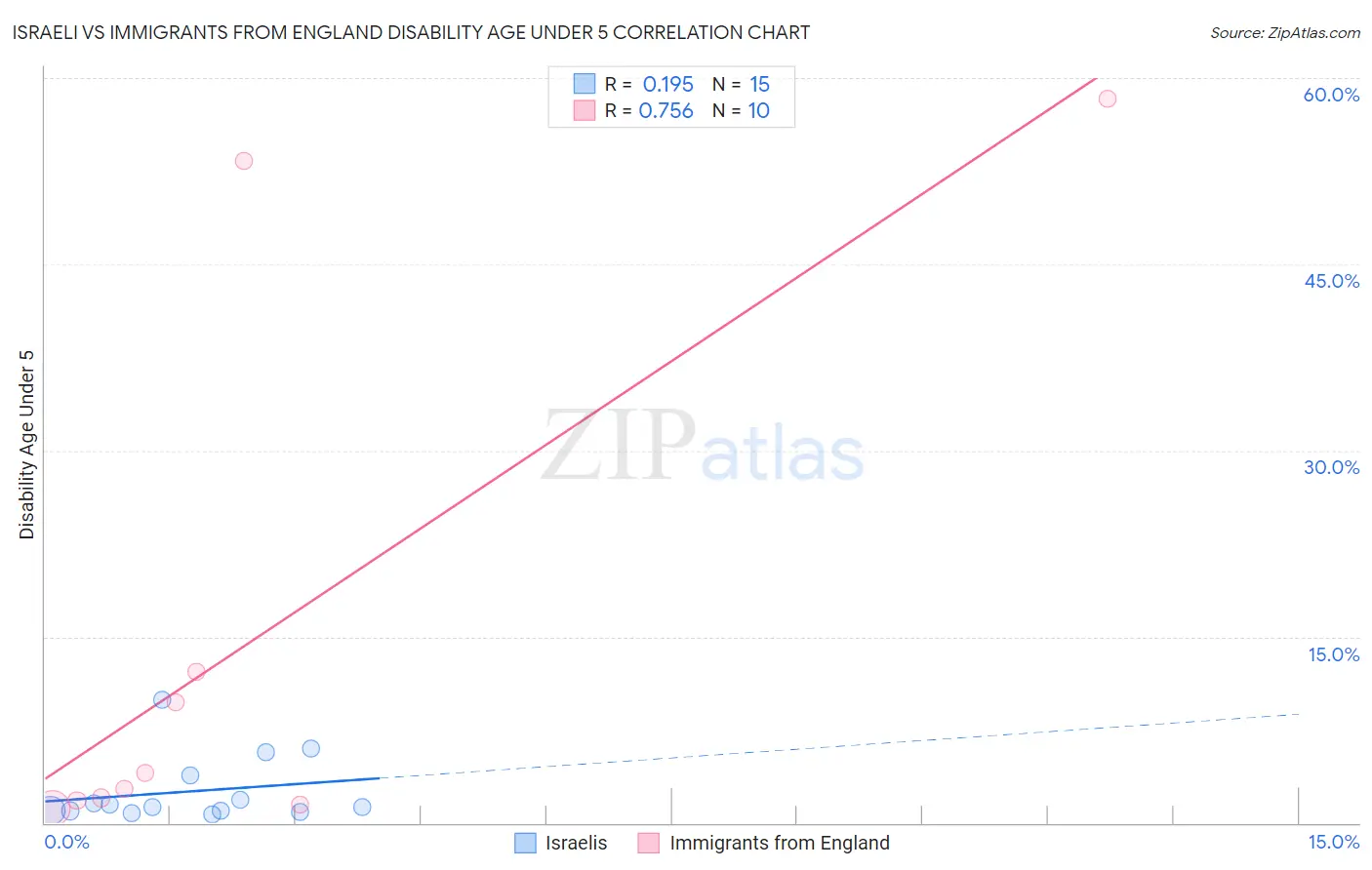 Israeli vs Immigrants from England Disability Age Under 5