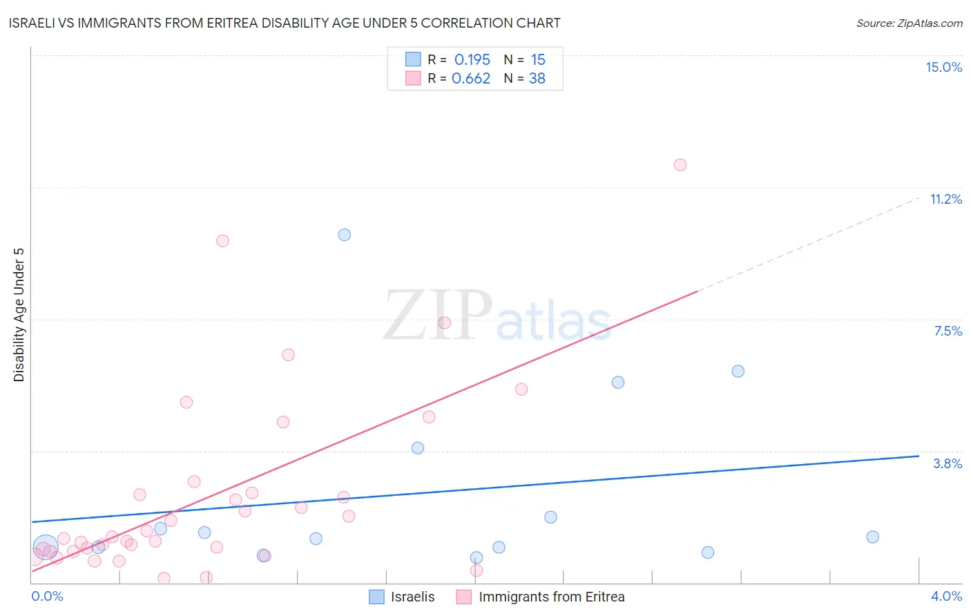 Israeli vs Immigrants from Eritrea Disability Age Under 5